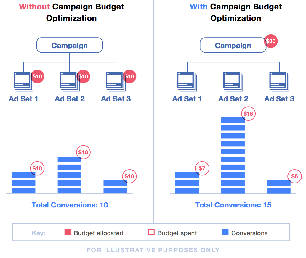 Оптимизация бюджета кампании, campaign budget optimization, campaign budget optimization facebook, facebook campaign budget optimization, what is campaign budget optimization, how to use campaign budget optimization, campaign budget optimization facebook ads, campaign budget optimization fb, facebook campaign budget optimization review 